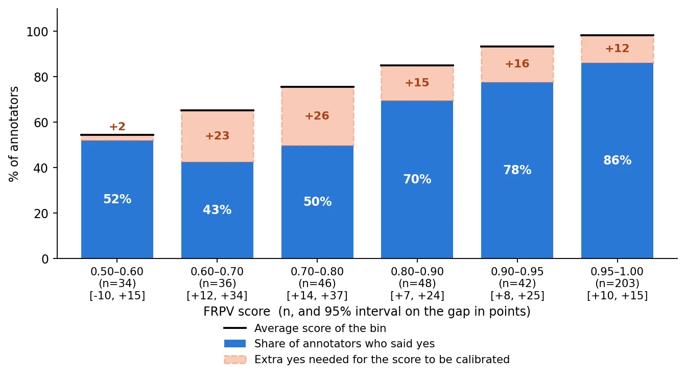 Bars, one per bin of the detector's score from 0.50 to 1.00. Blue: average share of annotators who said yes, from 43% to 86%. On top of each bar, a pale orange block shows the extra share of yes that would be needed to reach the average score of the bin (a black line): +2 points in the first bin, +23 and +26 around 0.65 and 0.75, +12 above 0.95