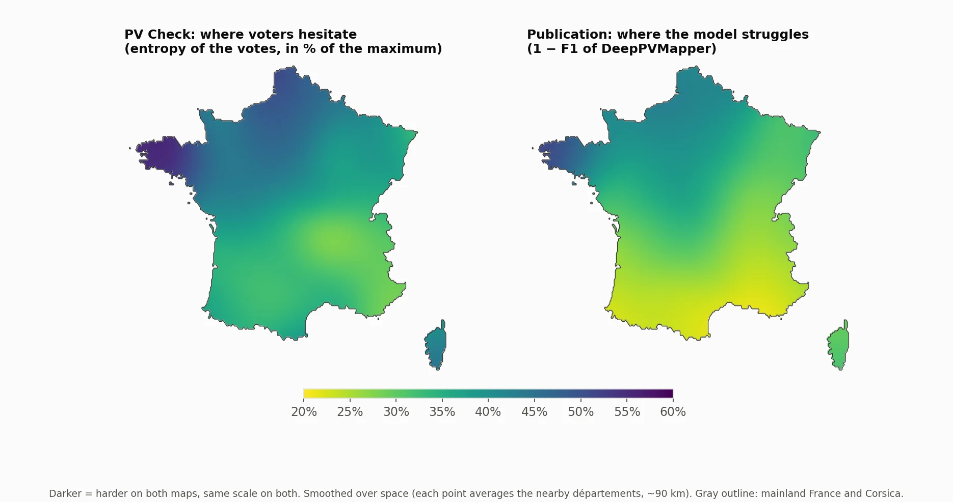 Two smoothed maps of France on the same color scale. Left: where PV Check voters hesitate most. Right: where the model is least reliable (1 minus F1). Both are darkest in Brittany and the North-West and brightest in the South and the Alps