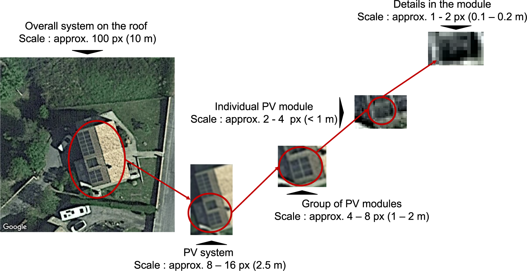 A rooftop PV system decomposed from the overall system down to the fine details of a single module