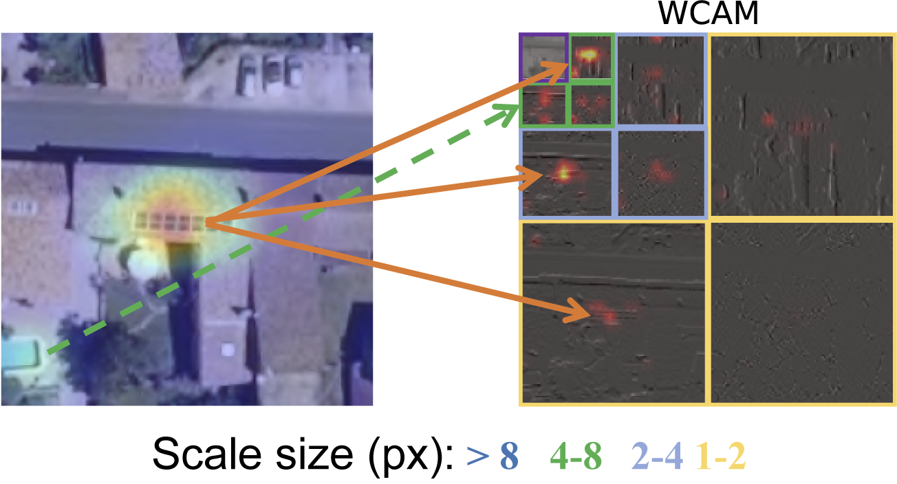 Classic Grad-CAM heatmap next to the WCAM decomposition of the same prediction into scale bands