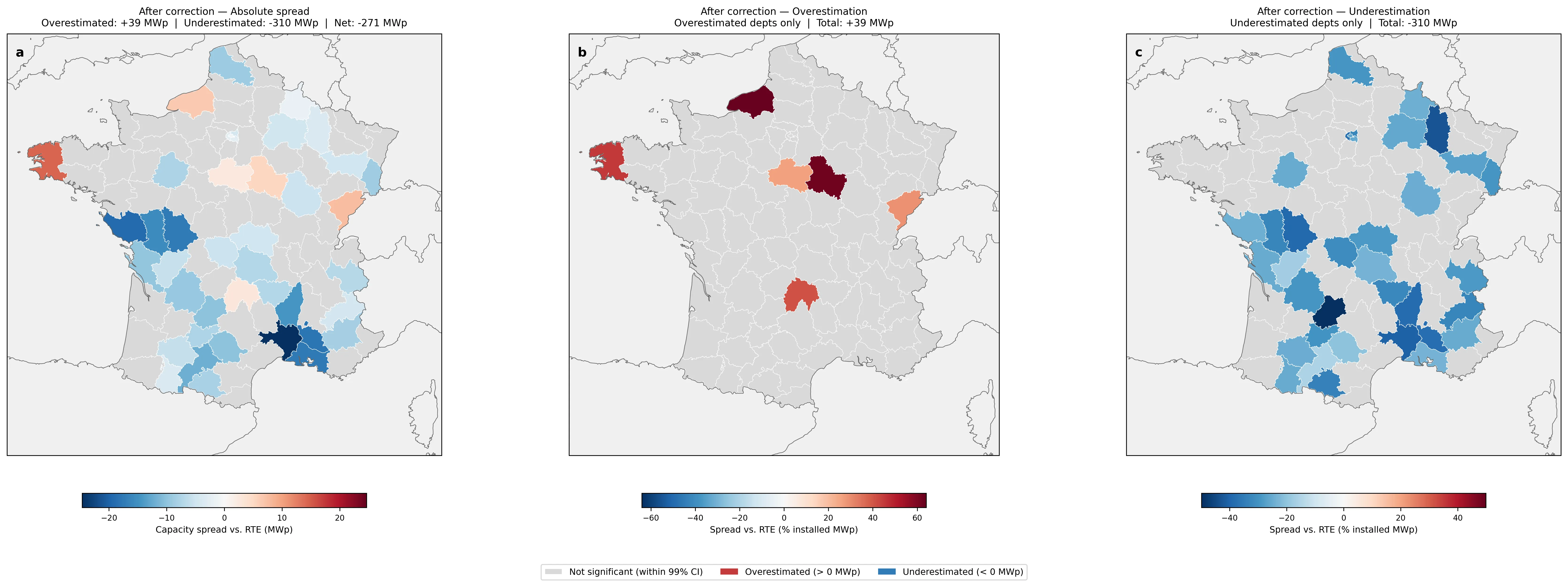 RTE over- and under-estimation of installed PV capacity relative to corrected remote-sensing estimates, by département, in absolute terms (MWp) and as a share of installed capacity