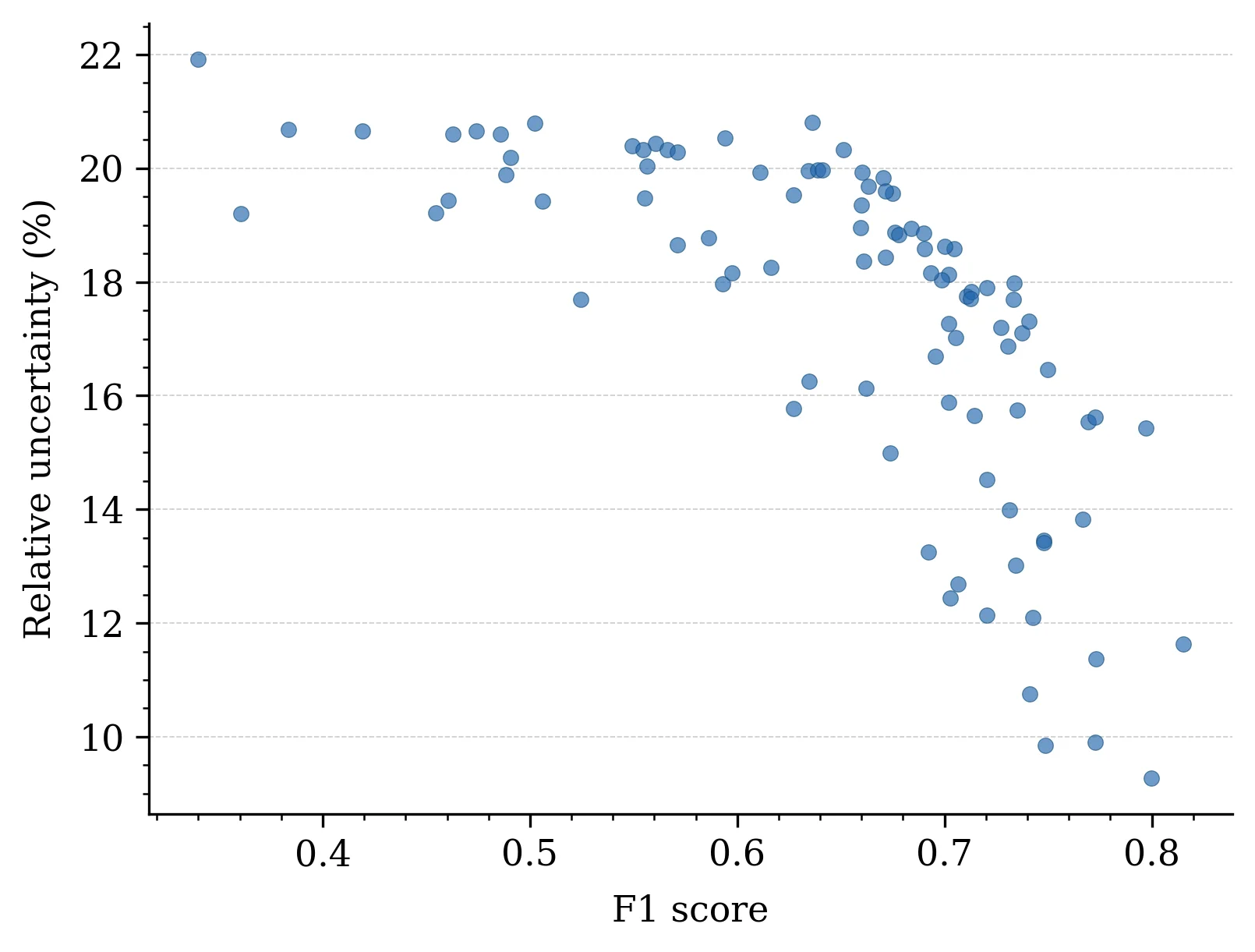 F1-score vs. relative uncertainty, by département